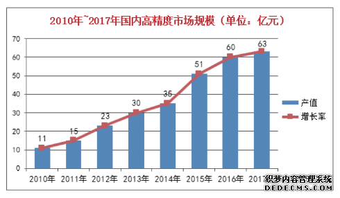为什么位置服务是卫星导航最大的增值领域？