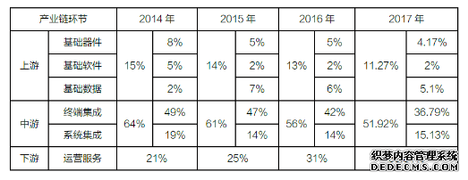 为什么位置服务是卫星导航最大的增值领域？