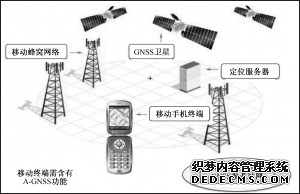 什么叫做网络增强（A-GNSS）？