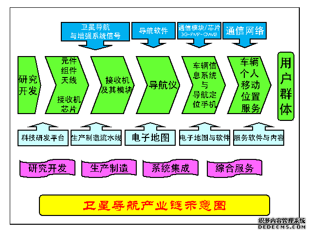 卫星导航主要有哪四大行业？产业链有哪些环节？