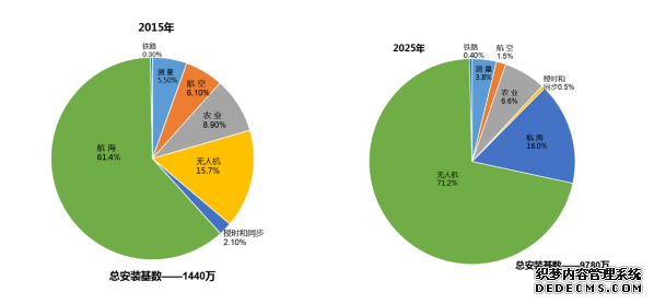 目前世界上卫星导航终端的用户数量有多少？