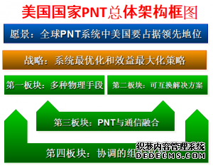 美国PNT总体架构与GPS是什么关系？