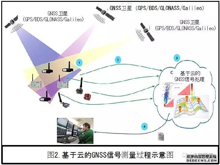 GNSS SDR（软件定义无线电）革命性演变